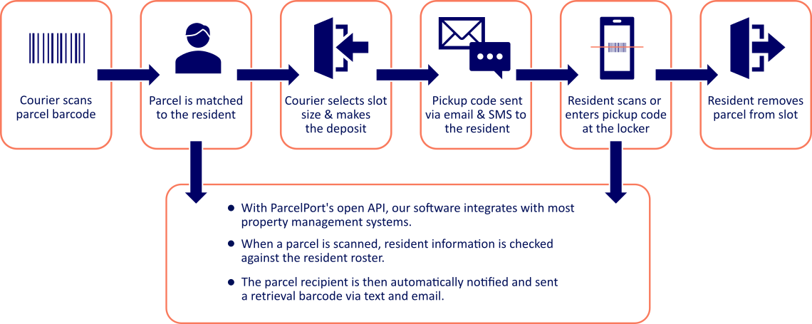 How ParcelPort Smart Lockers Work