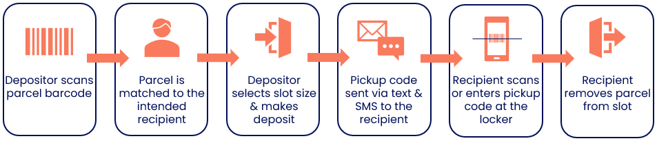 How smart lockers work in general